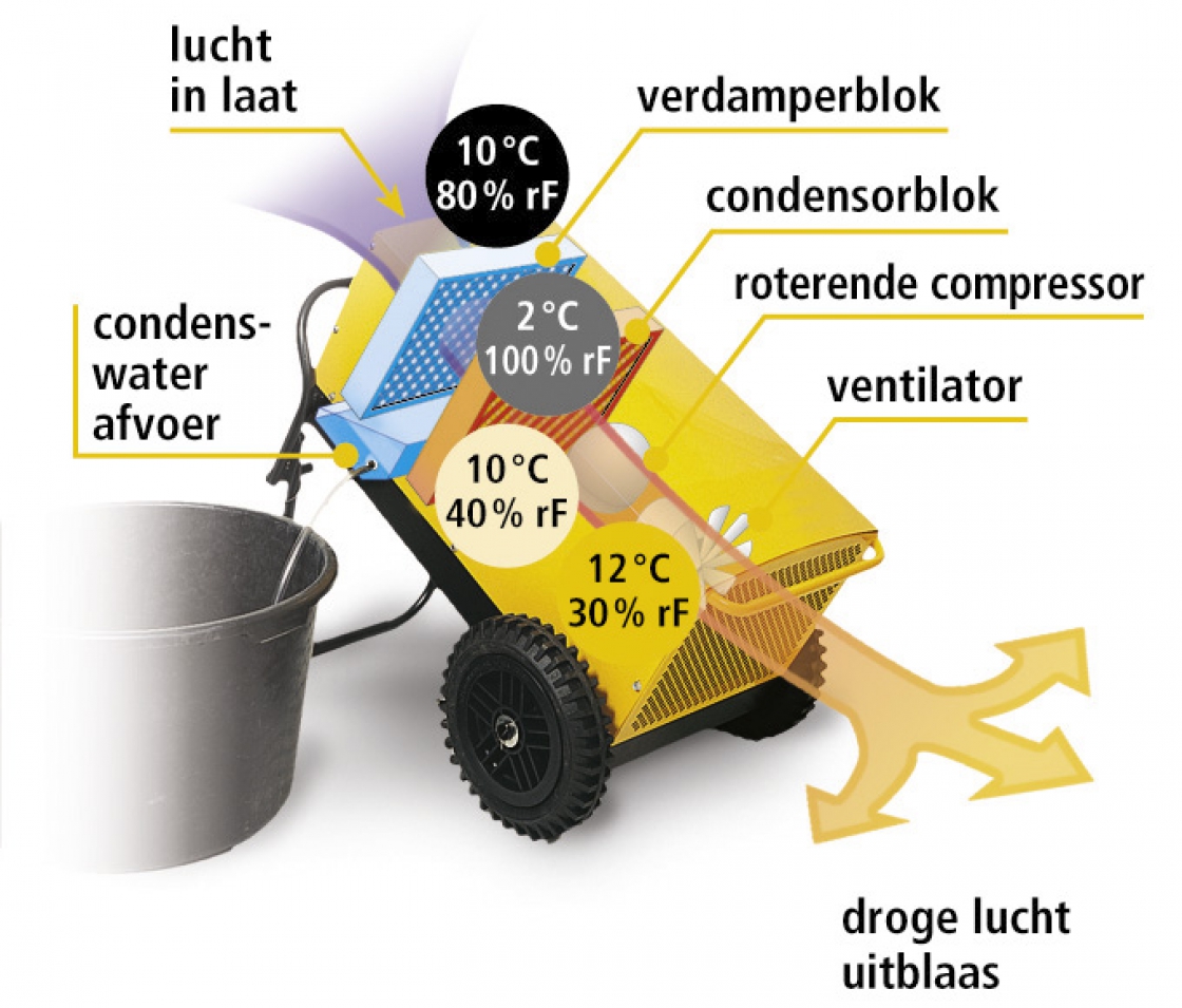 Het condensatieprincipe van een bouwdroger